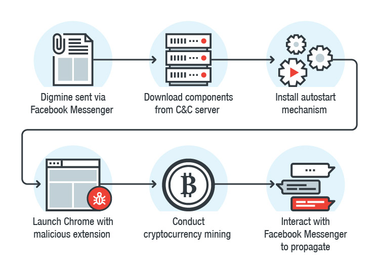 Esquema de malware